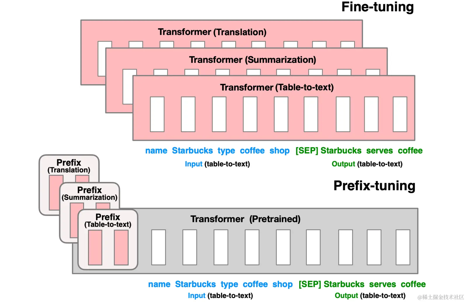 大模型应用(八)一文搞懂Fine-tuning,模型微调有啥好处,从理论到实操