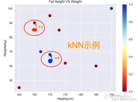python上手机器学习算法 & 生成式AI使用的