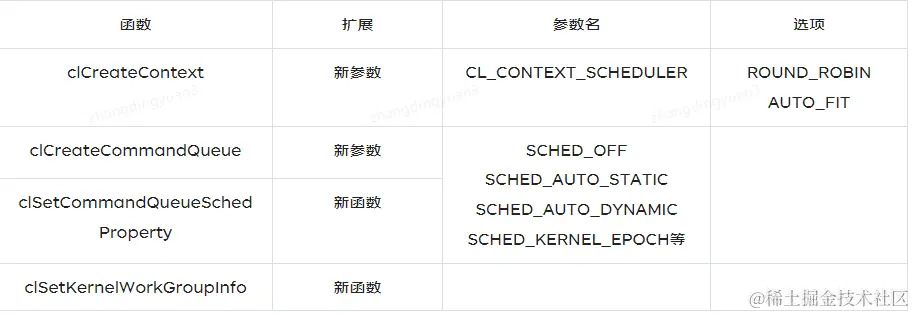 OpenCL任务调度基础介绍 | 京东物流技术团队