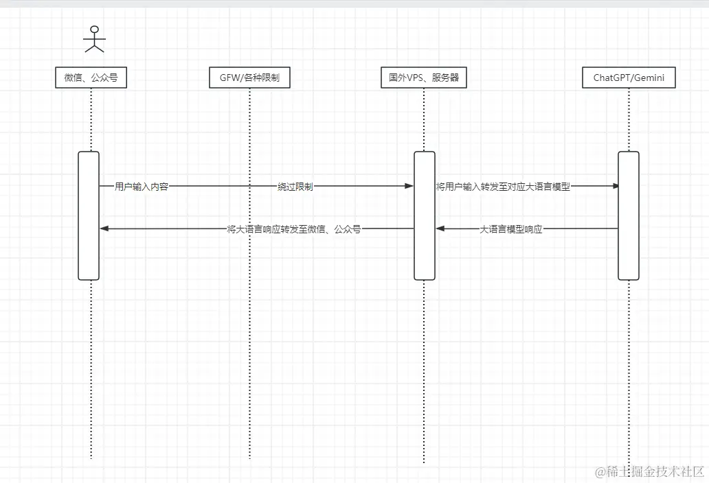 让你微信、公众号具备ChatGPT功能（小白篇）