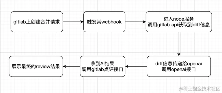 都2024了，让AIGC替我们完成code review的工作吧！🔥