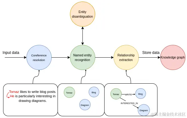 使用 OpenAI 技术从文本中创建知识图谱[译]