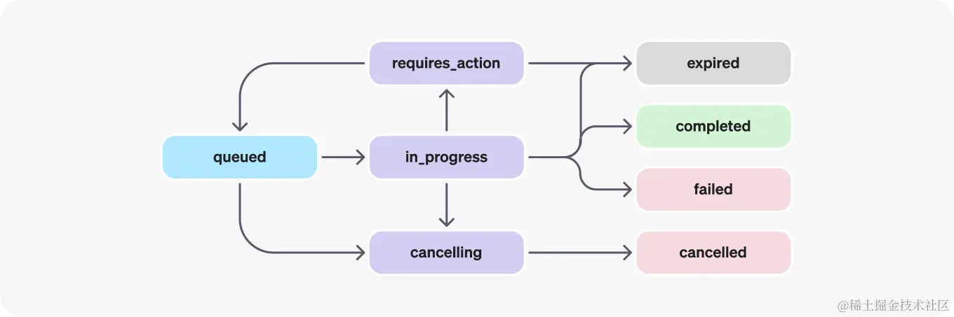 OpenAI Assistants-API简明教程