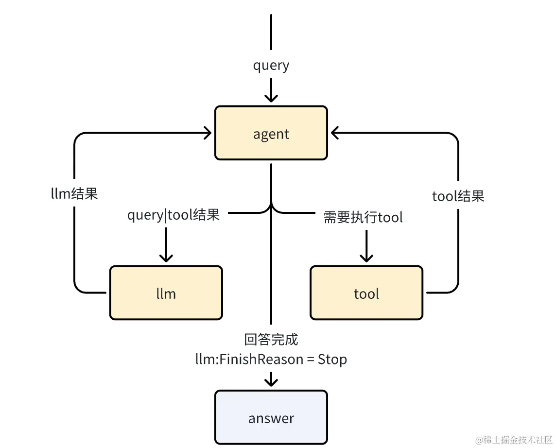 大模型应用（四）基于gpt的代码实战：从零构建一个智能大脑，让多个智能体协同工作