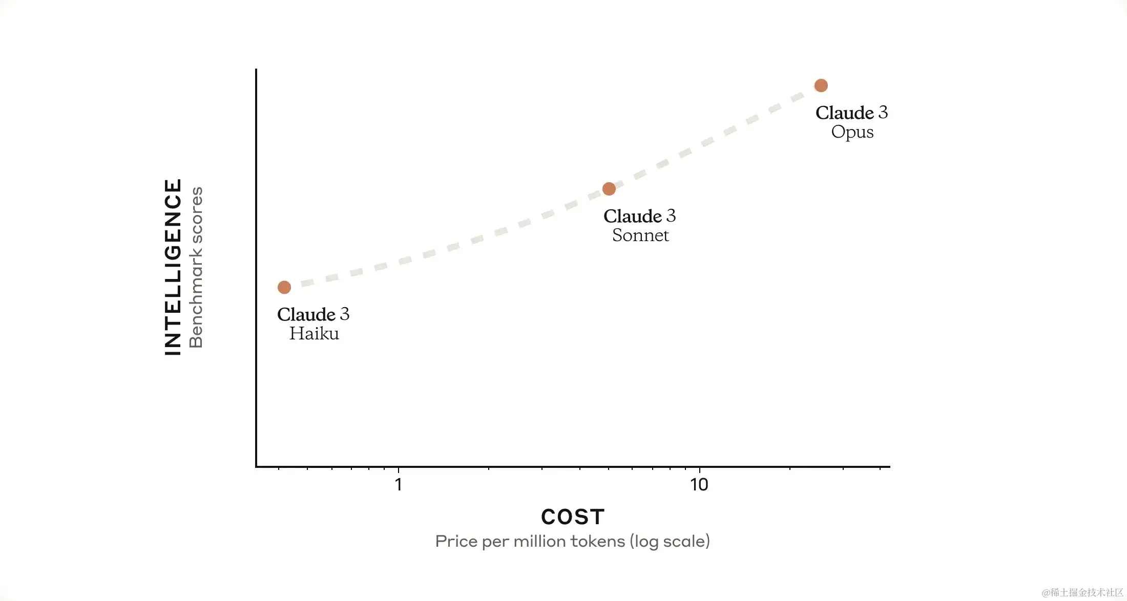 OpenAI 的 GPT-4 更好模型 Claude 3.0 来了