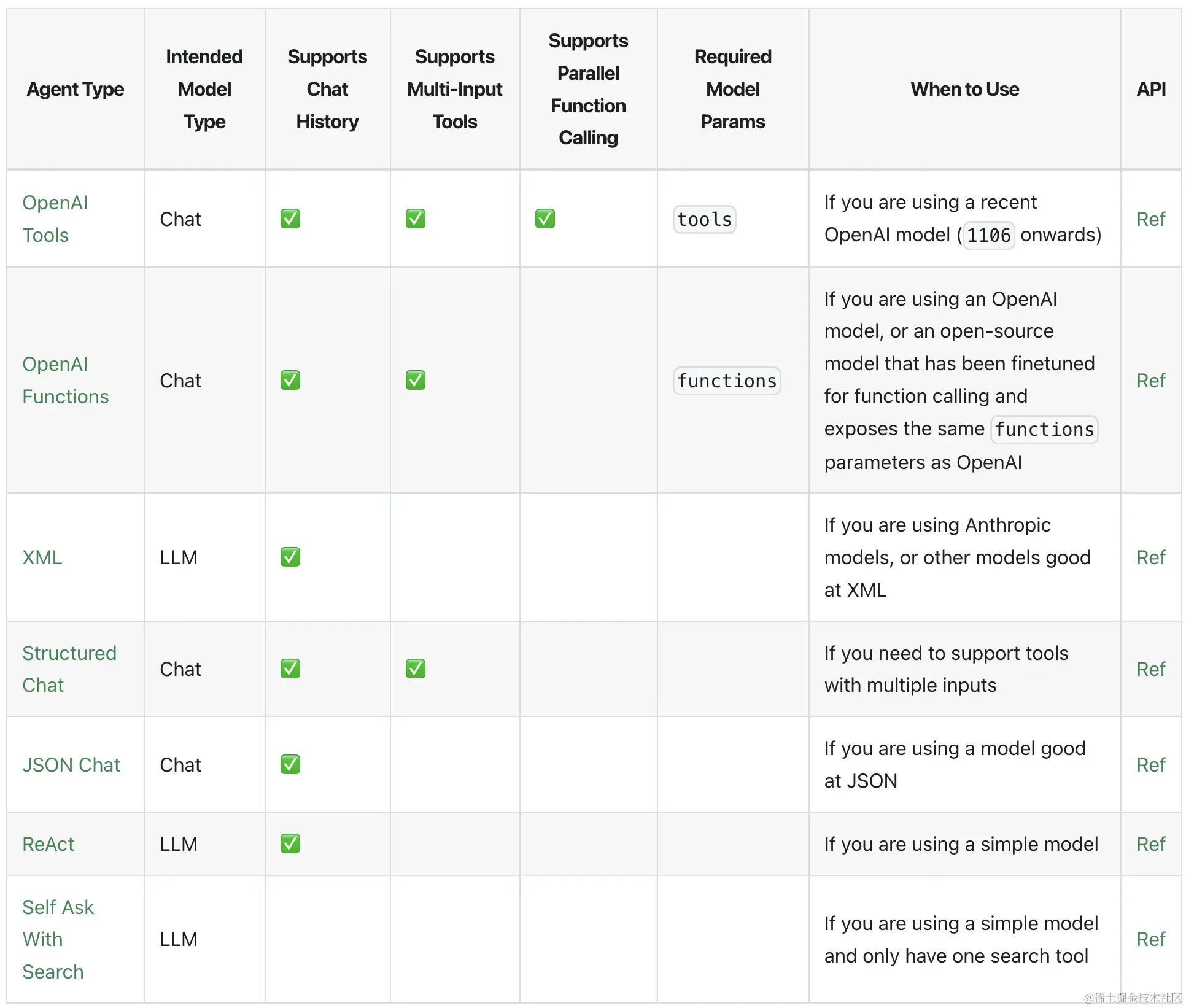 LangChain Agent：赋予 LLM 行动力的神秘力量