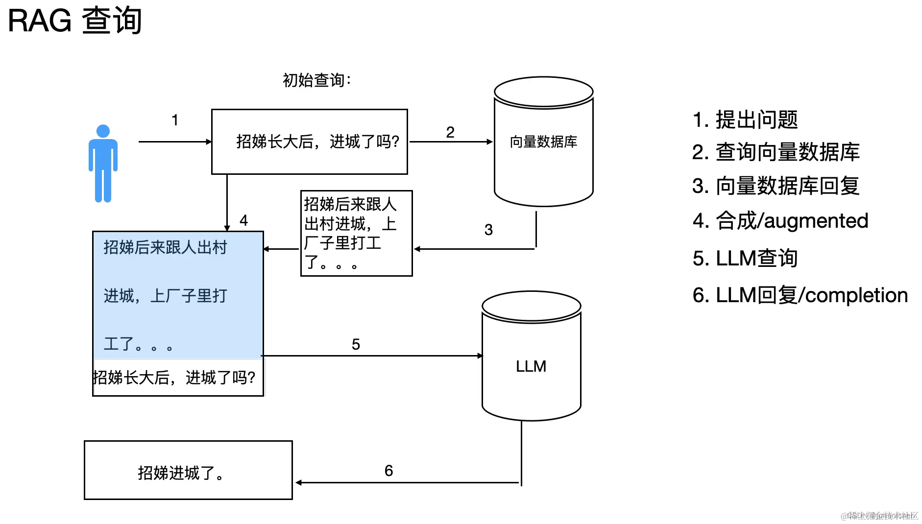 RAG （Retrieval Augmented Generation）简介