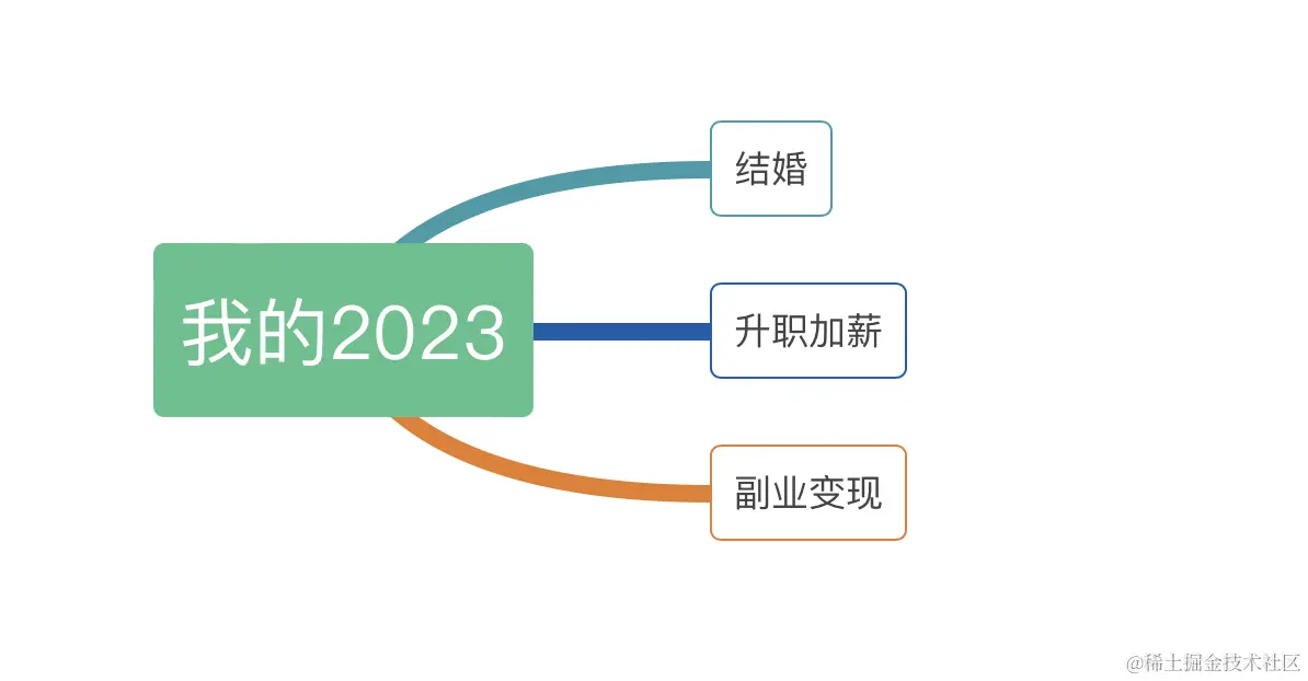 放假最后一天汇总了下我的2023，也许是收获最多的一年