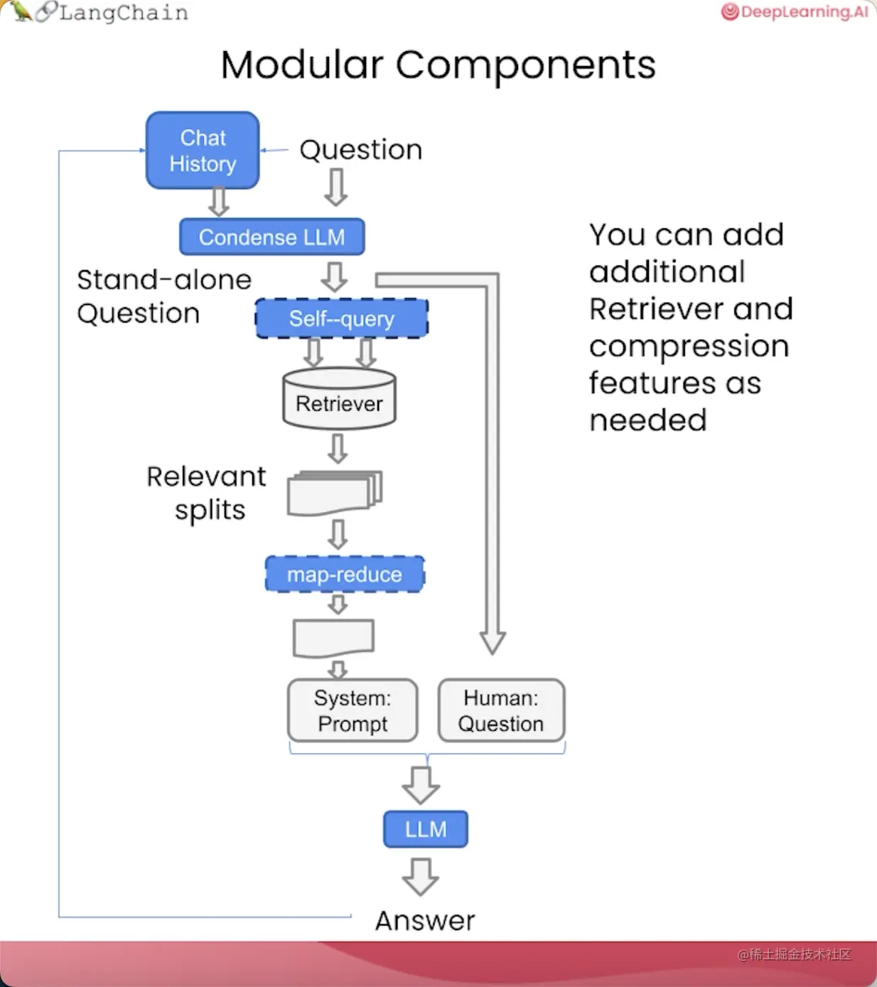 精华笔记：吴恩达 x LangChain 《使用LangChain构建与数据对话的聊天机器人》（下）