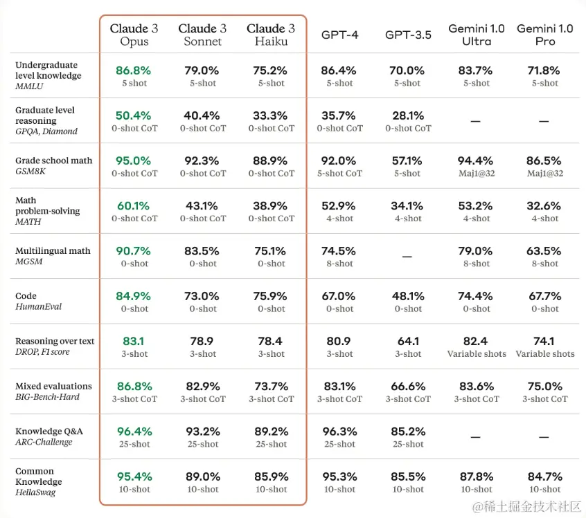 OpenAI劲敌出手！Claude 3正式发布，全面超越GPT-4。Claude3模型特点和使用教程分享