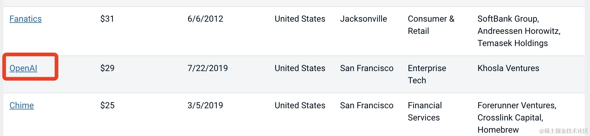 疯狂了，OpenAI估值超1000亿美元