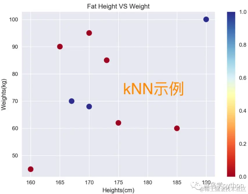 python上手机器学习算法 & 生成式AI使用的