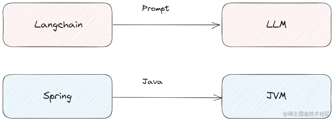 LangChain：打造自己的LLM应用 | 京东云技术团队