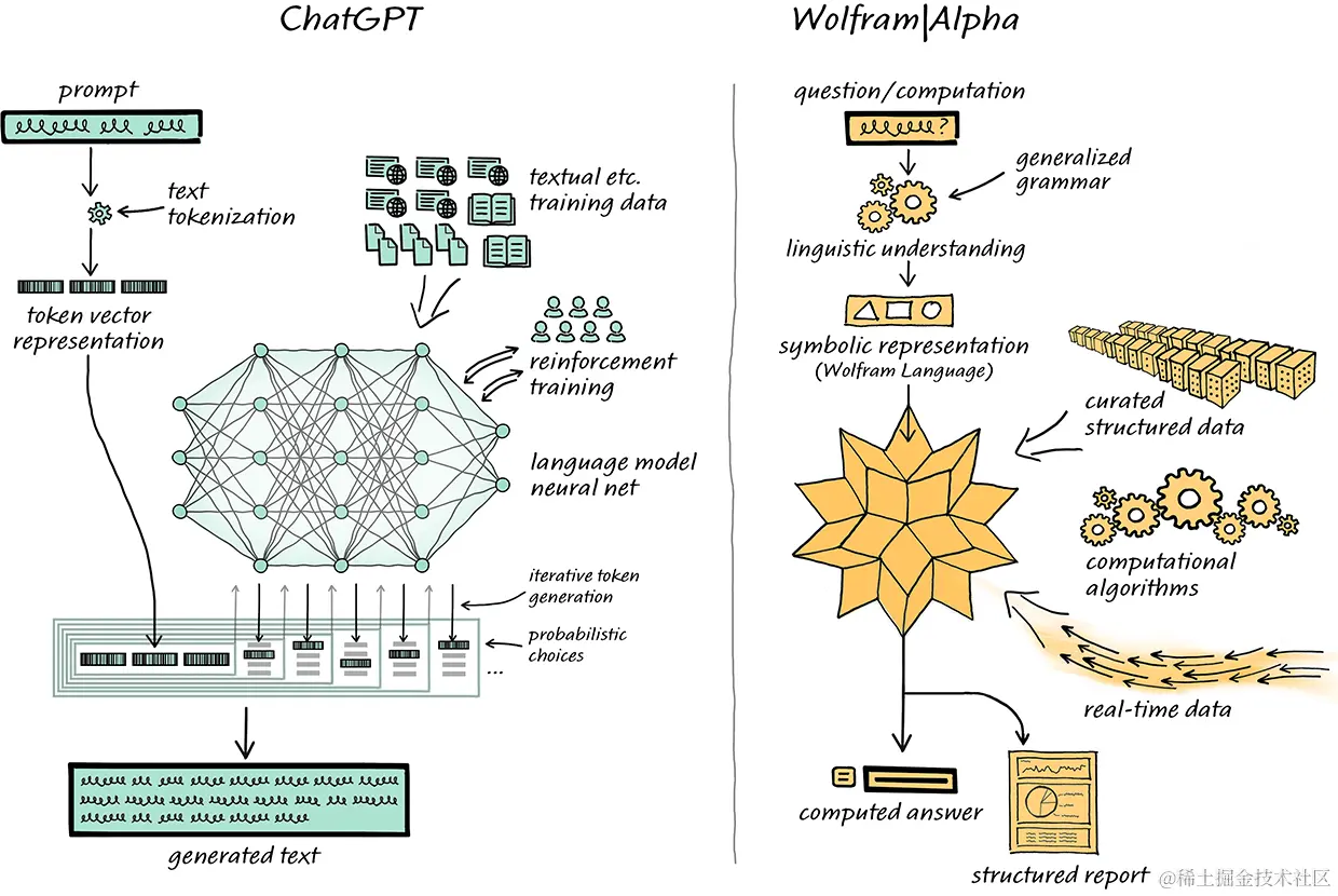 Wolfram深度测评: 让ChatGPT拥有专家级的超强大脑