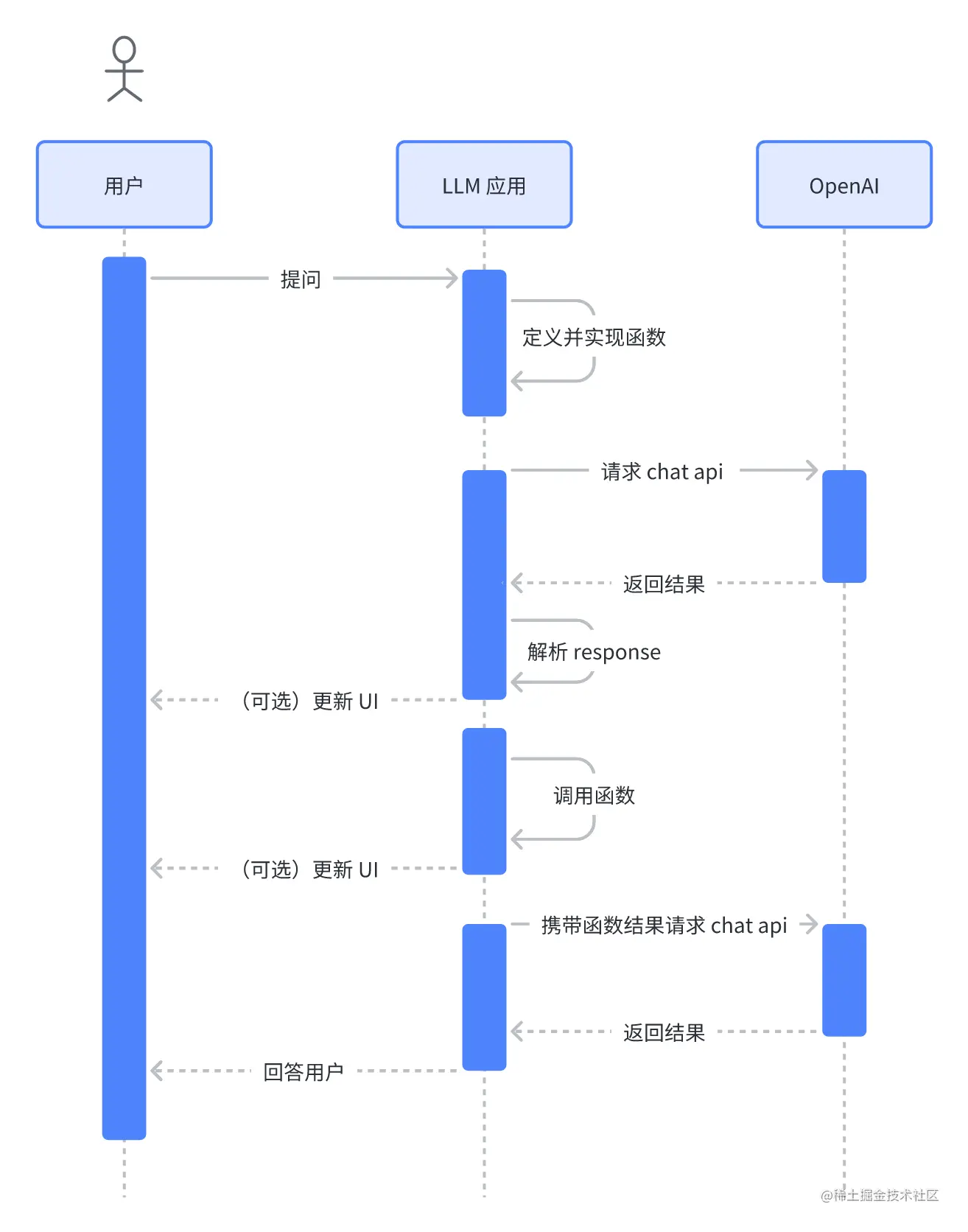 OpenAI 函数调用（2） - 如何基于 OpenAI Functions 打造自己 LLM 应用？