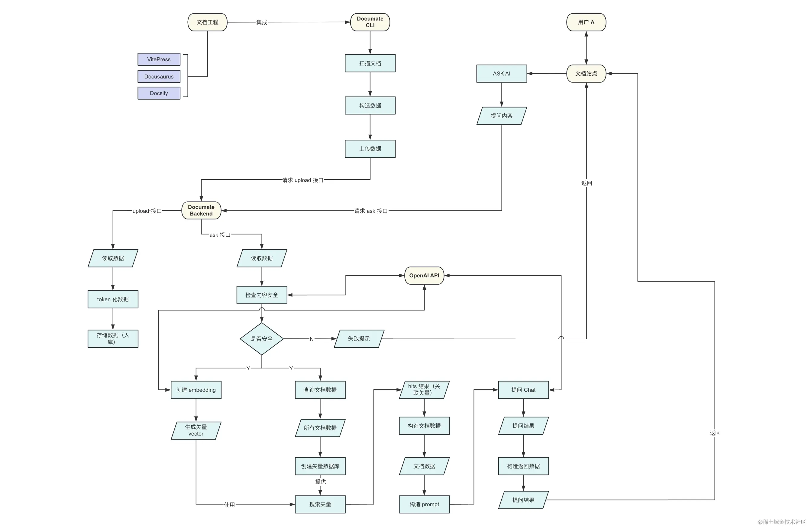 如何基于文档的内容实现 AI 对话功能，以 Documate 为例