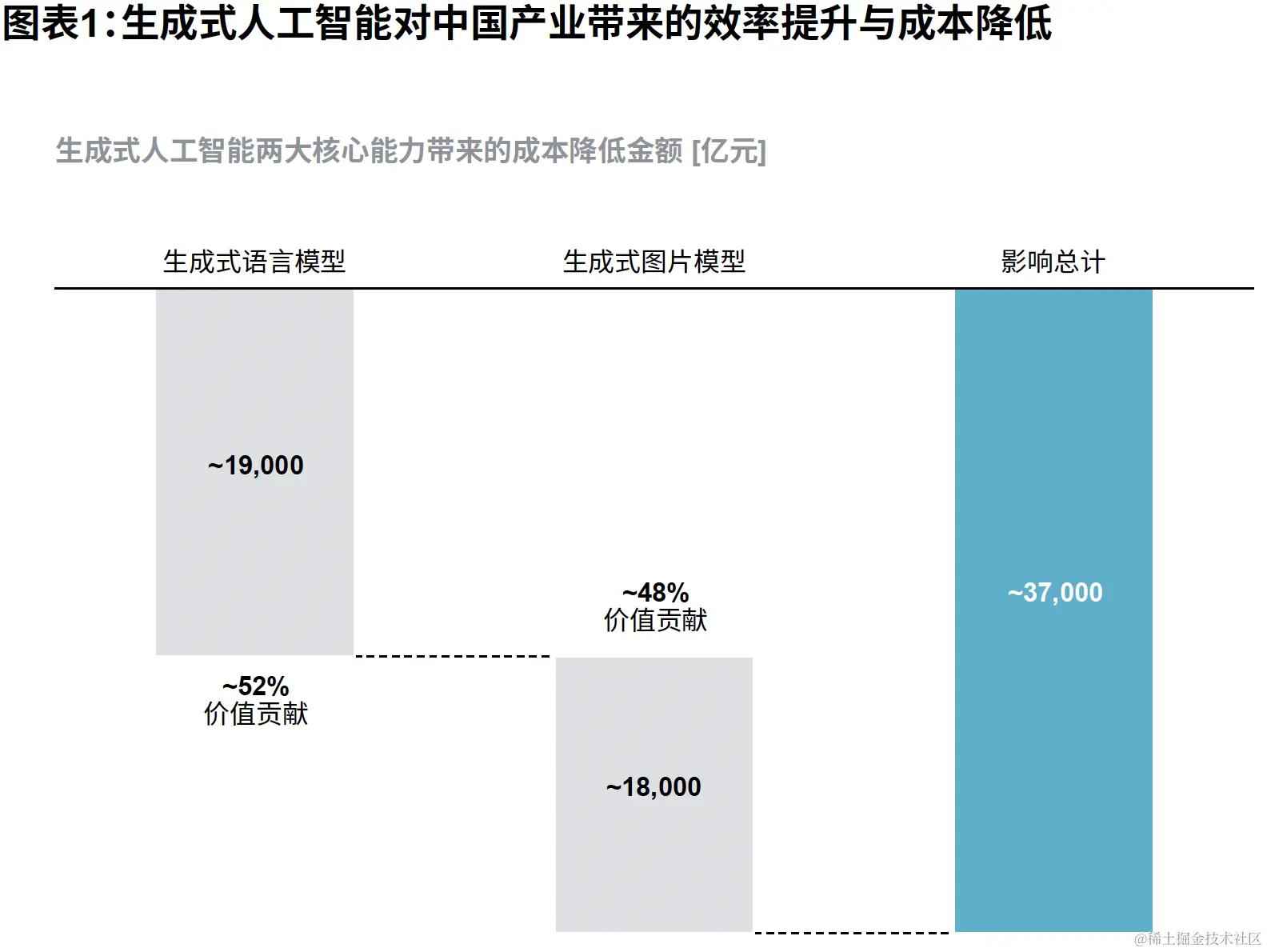 生成式人工智能技术的产业影响