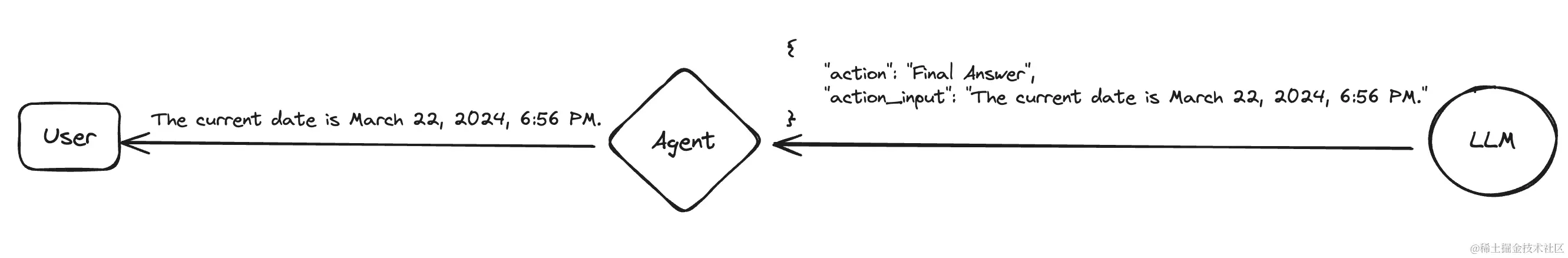 LangChain Agent：赋予 LLM 行动力的神秘力量
