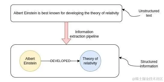 使用 OpenAI 技术从文本中创建知识图谱[译]