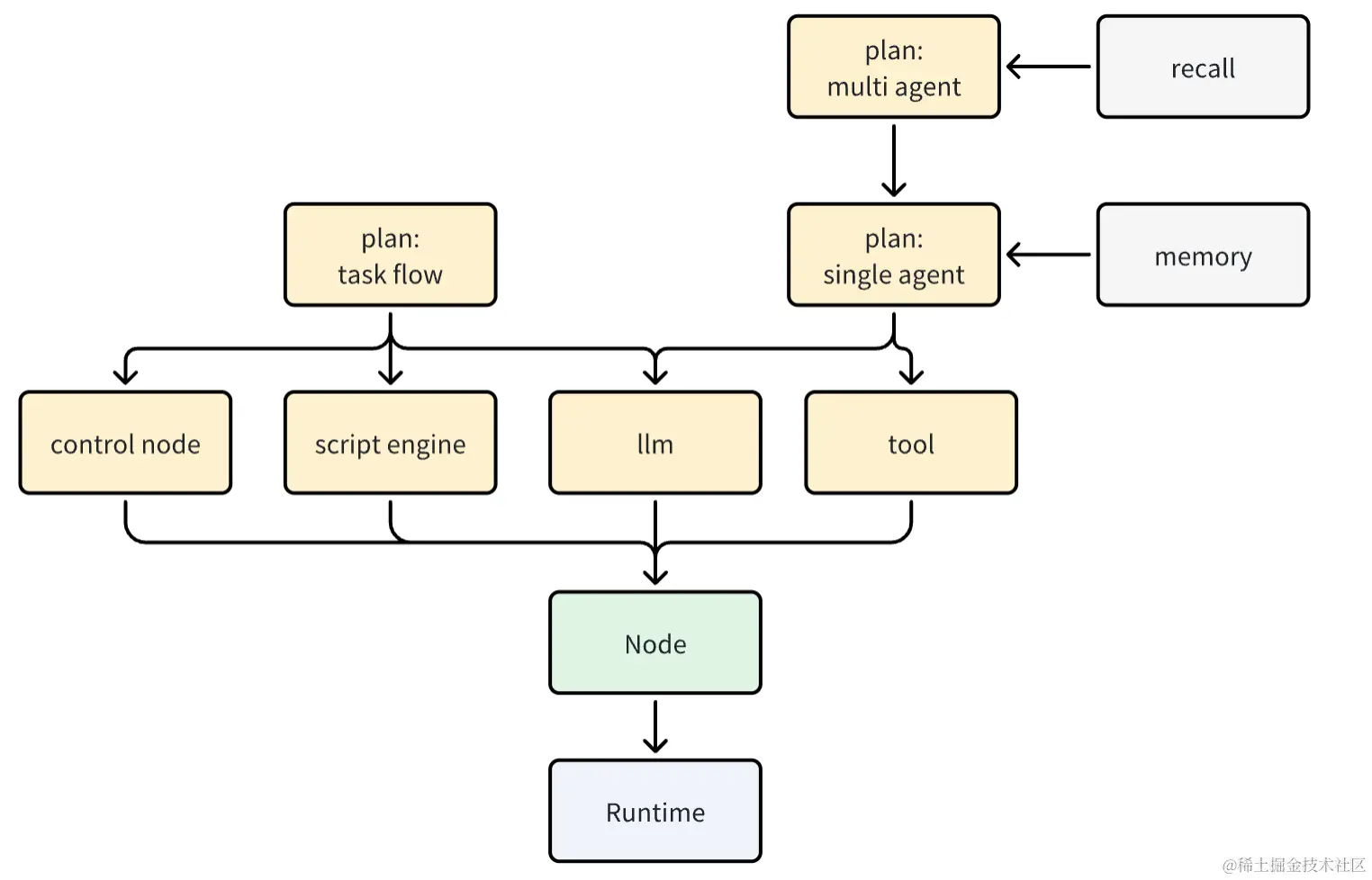 大模型应用（四）基于gpt的代码实战：从零构建一个智能大脑，让多个智能体协同工作