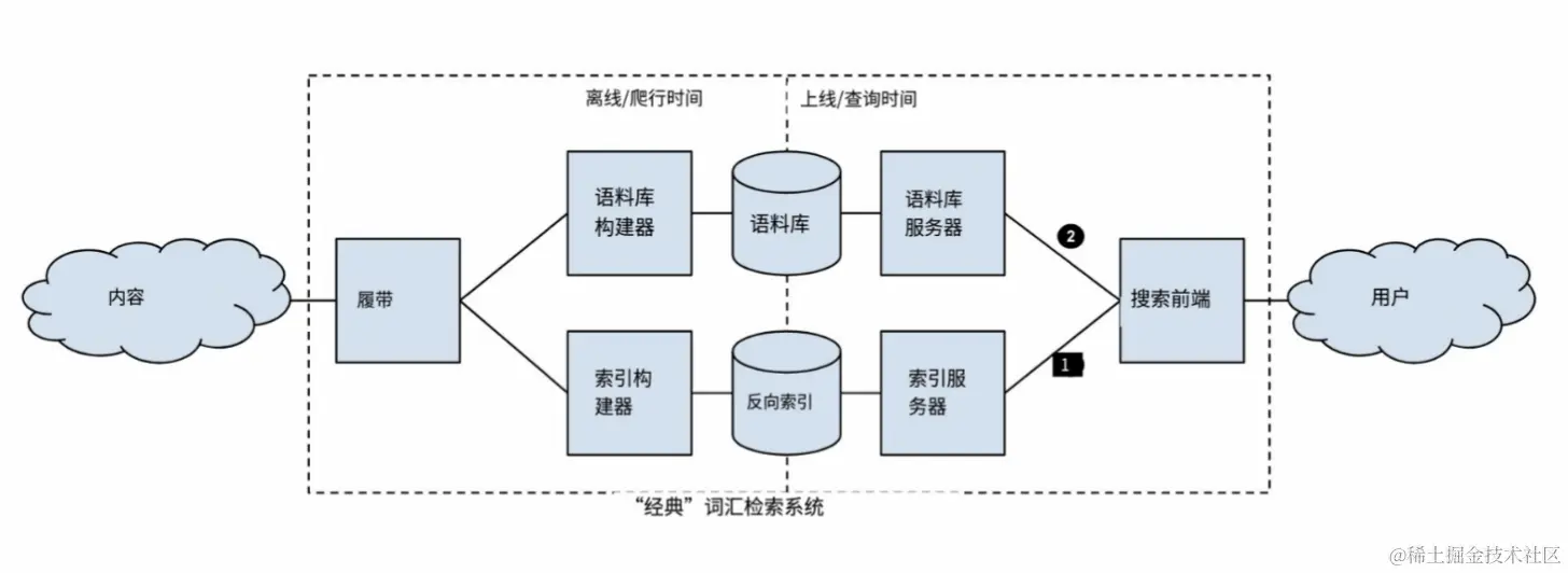 生成式检索的发展之路