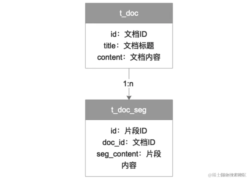 【黄啊码】如何用GPT和向量数据库做问答型AI 【黄啊码】如何用GPT和向量数据库做问答型AI