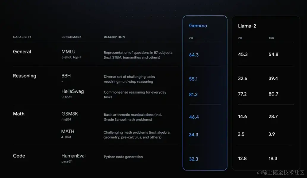 谷歌 Gemma AI大模型部署搭建本地