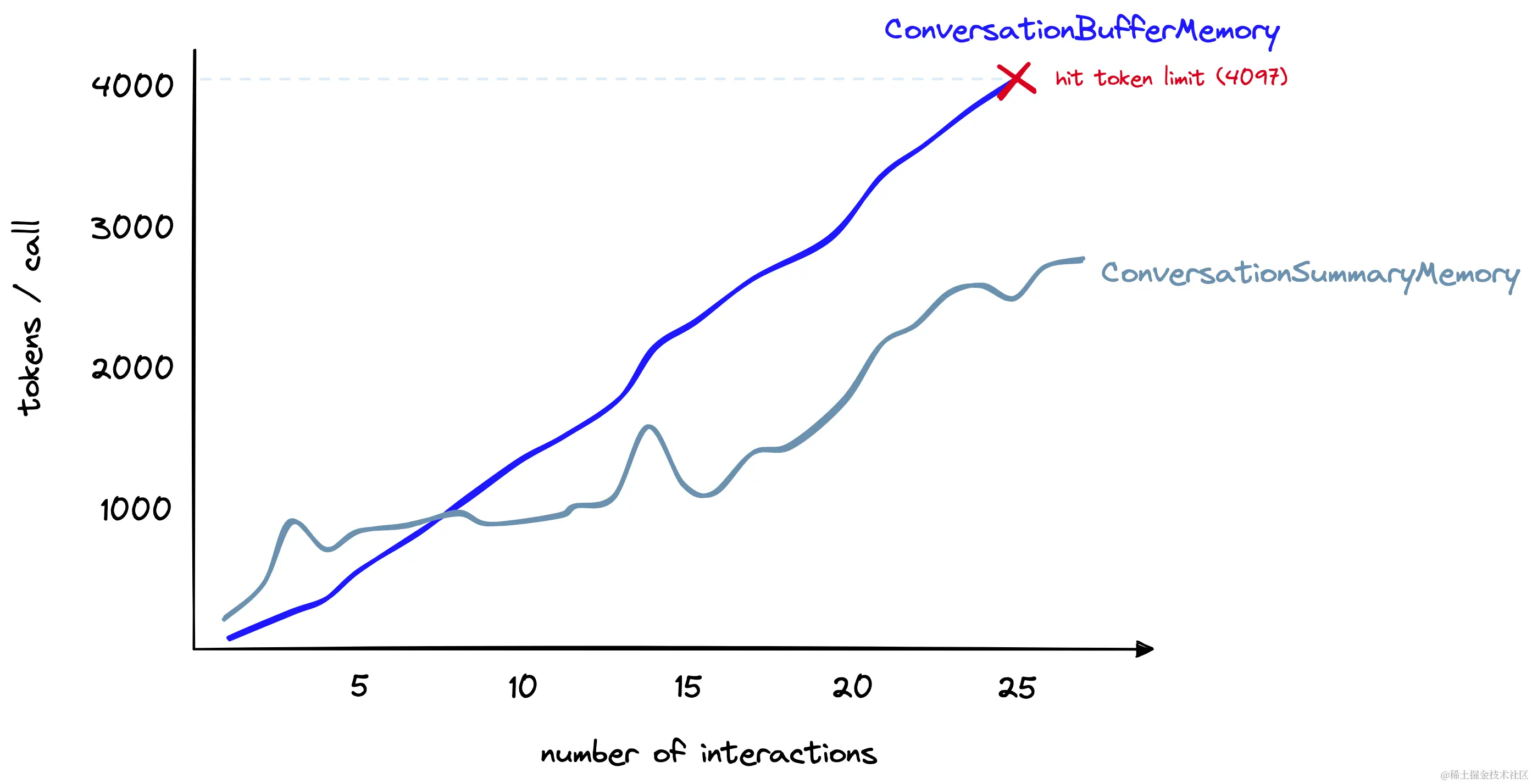 LangChain系列教程：使用Langchain的LLMs进行对话记忆
