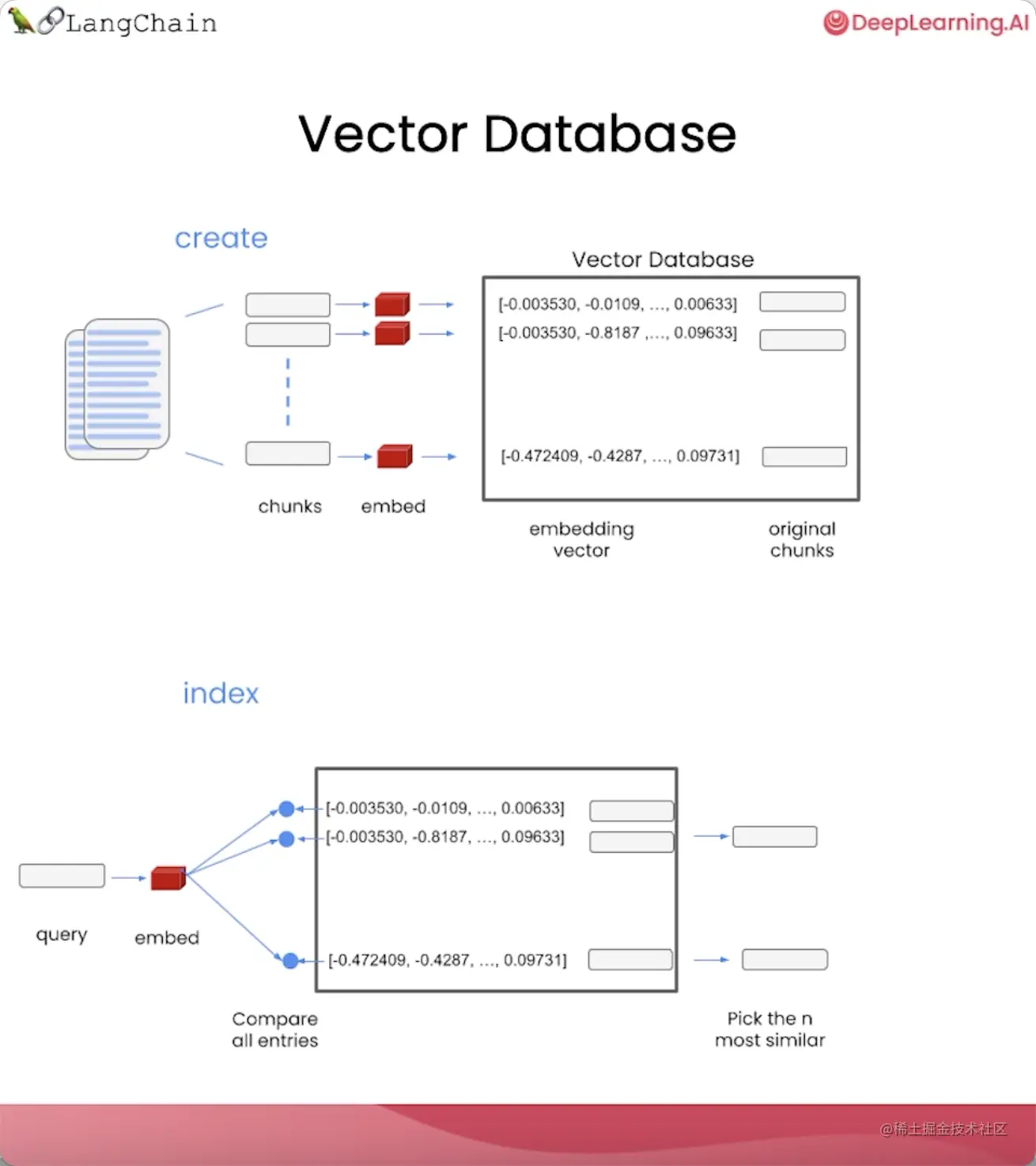精华笔记：吴恩达 x LangChain《基于LangChain的大语言模型应用开发》(下)