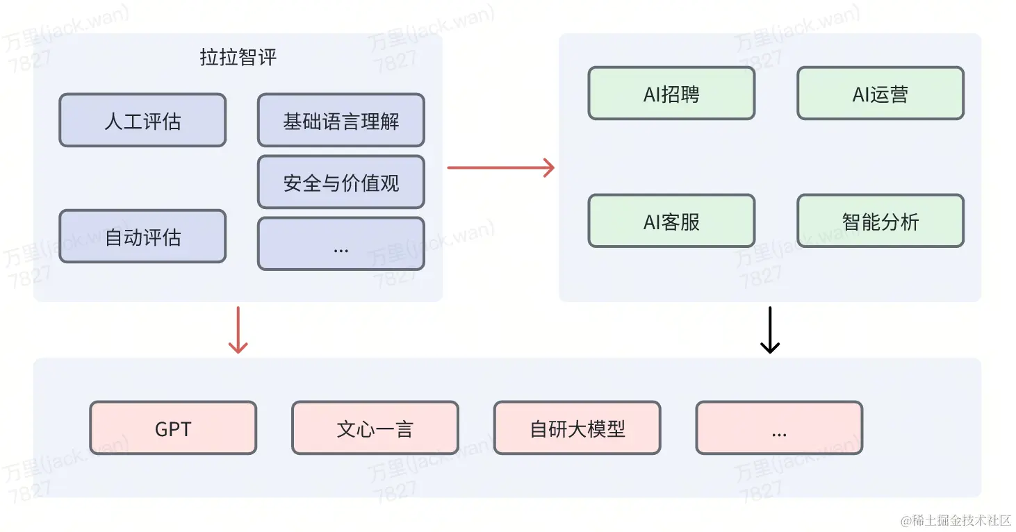 货拉拉AI一站式测评平台设计