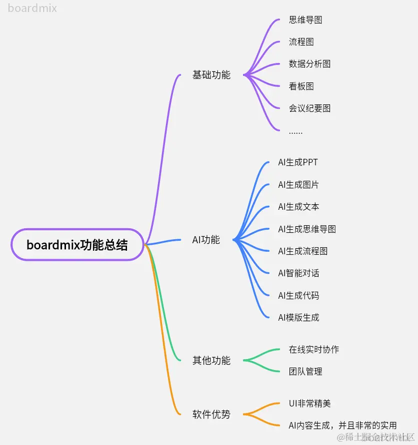 一款汇聚 精美UI+AI内容生成助手 的实用白板工具