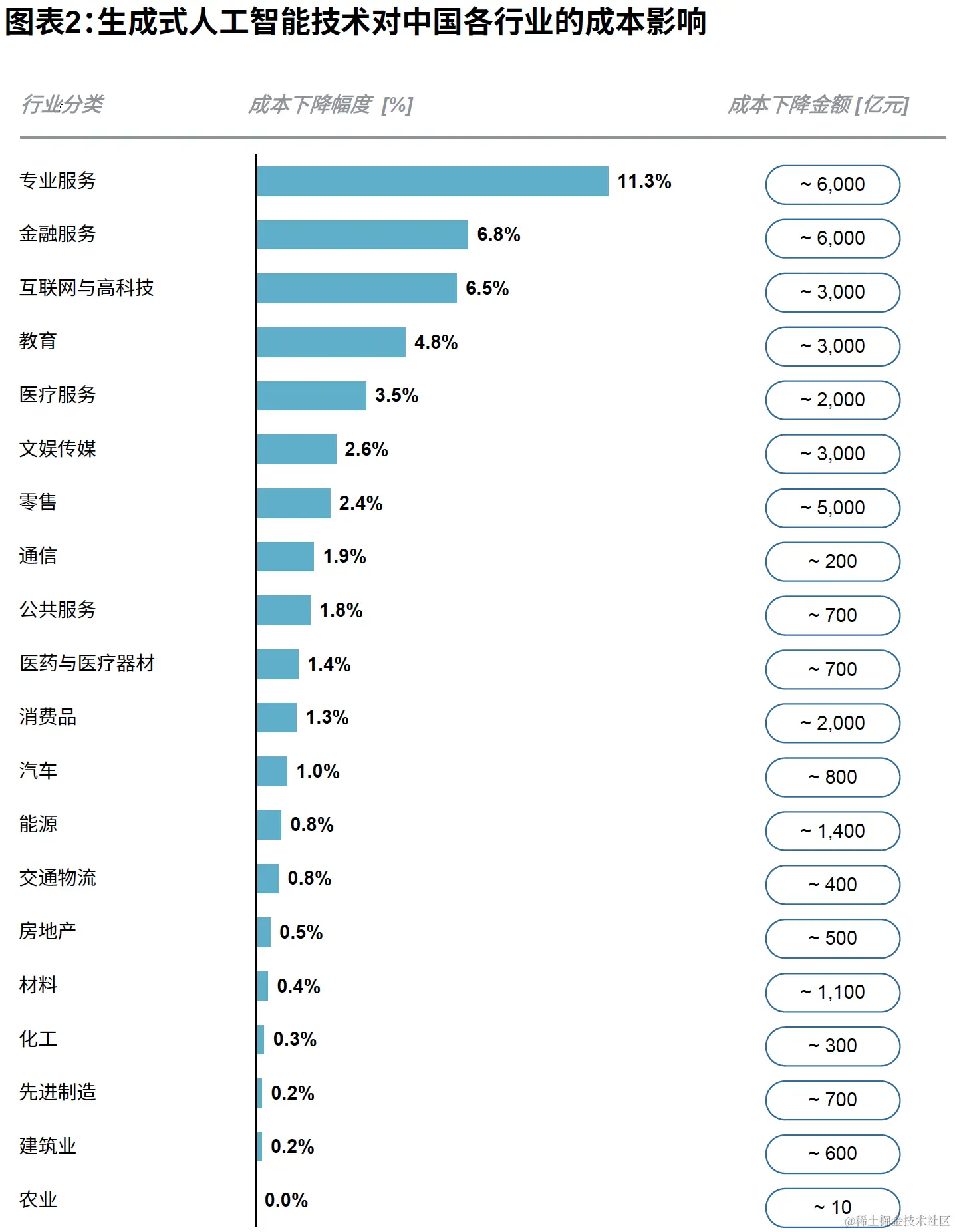 生成式人工智能技术的产业影响