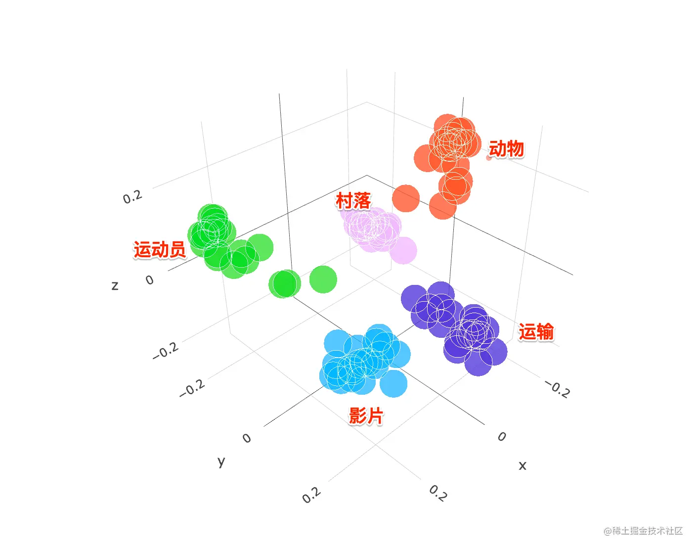 被 AI 带火的向量数据库是什么