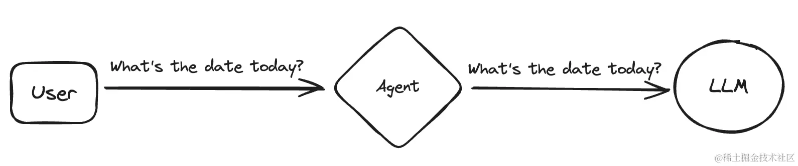 LangChain Agent：赋予 LLM 行动力的神秘力量
