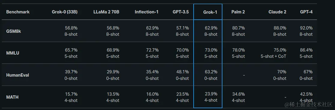 突发！马斯克3140亿参数Grok开源！Grok原理大公开！