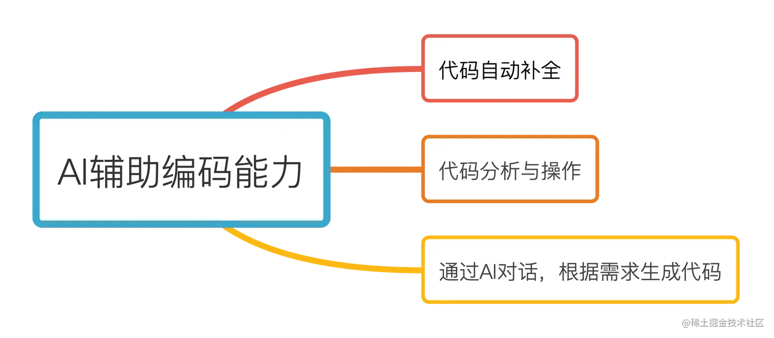 AI辅助编码，应该怎么选？