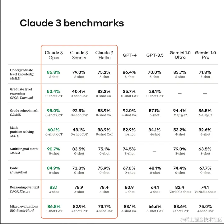 Claude Opus来了，GPT5还会远吗？