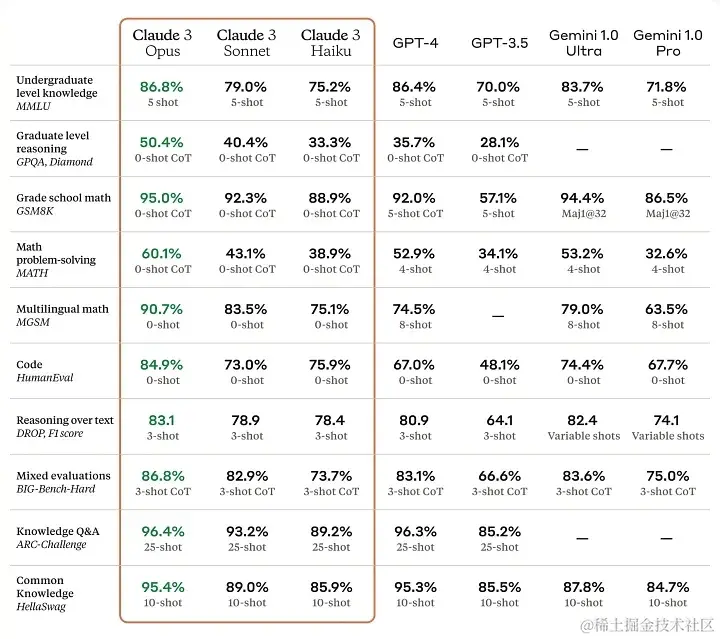 OpenAI 的 GPT-4 更好模型 Claude 3.0 来了