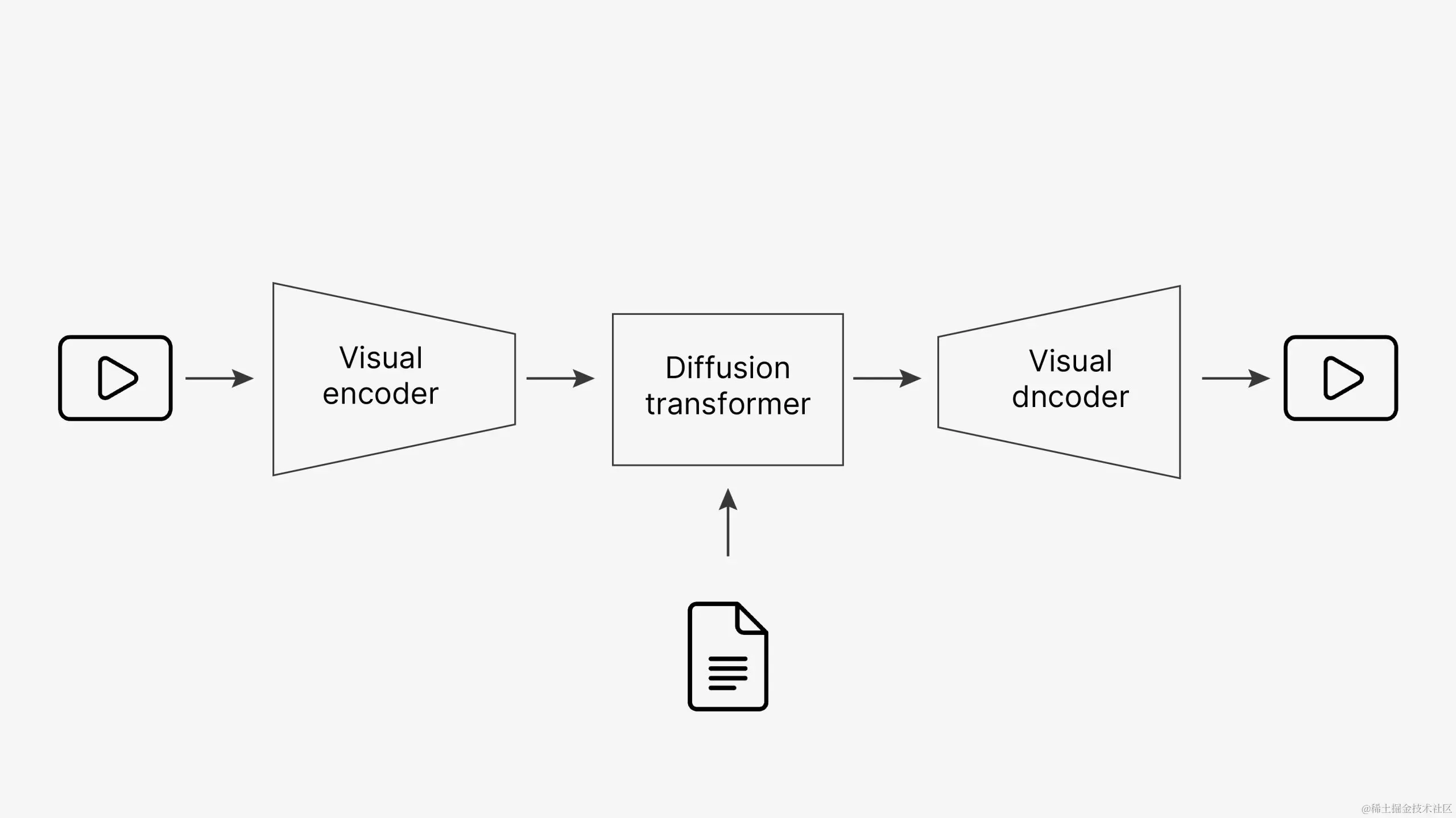 Sora :新一代文本转视频工具
