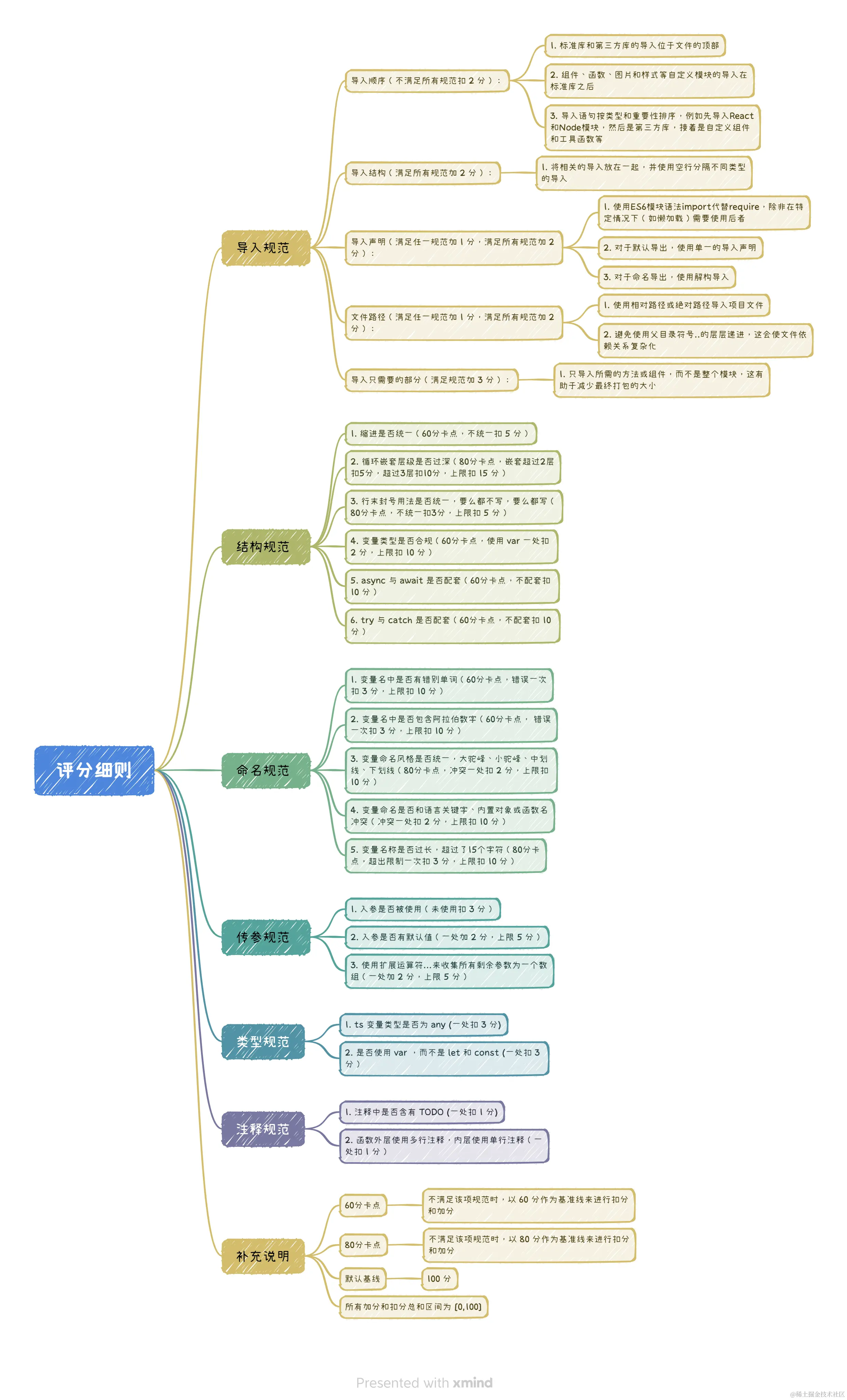 使用 GPTs 手捏一个代码评分器（两小时速成）