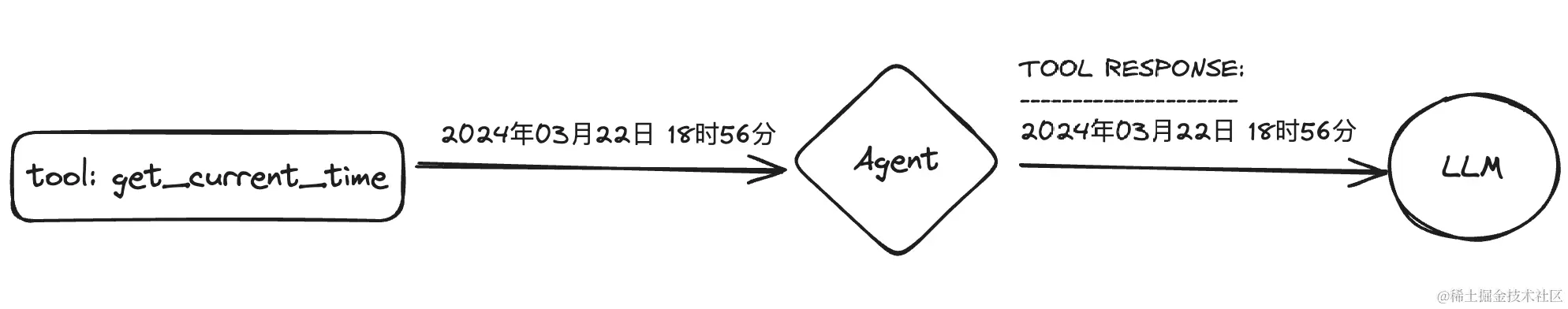 LangChain Agent：赋予 LLM 行动力的神秘力量