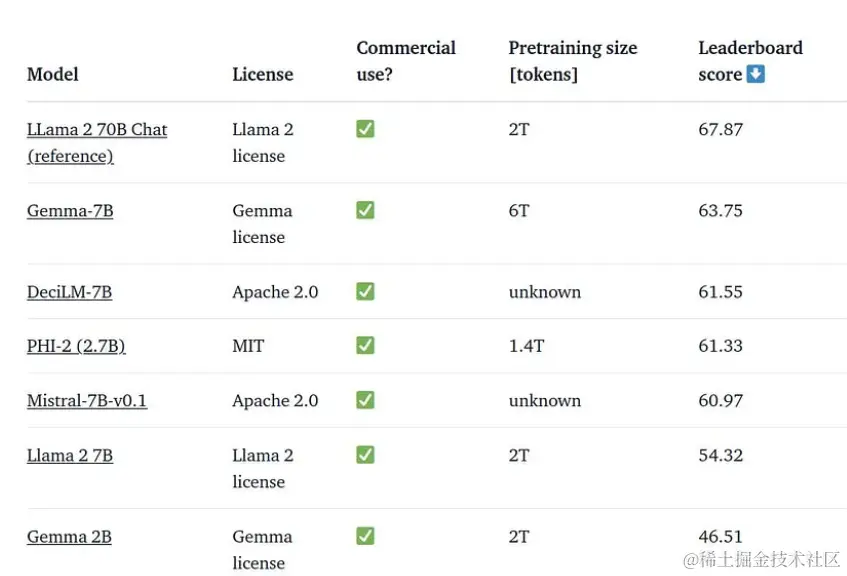 通过Ollama 使用Gemma 模型
