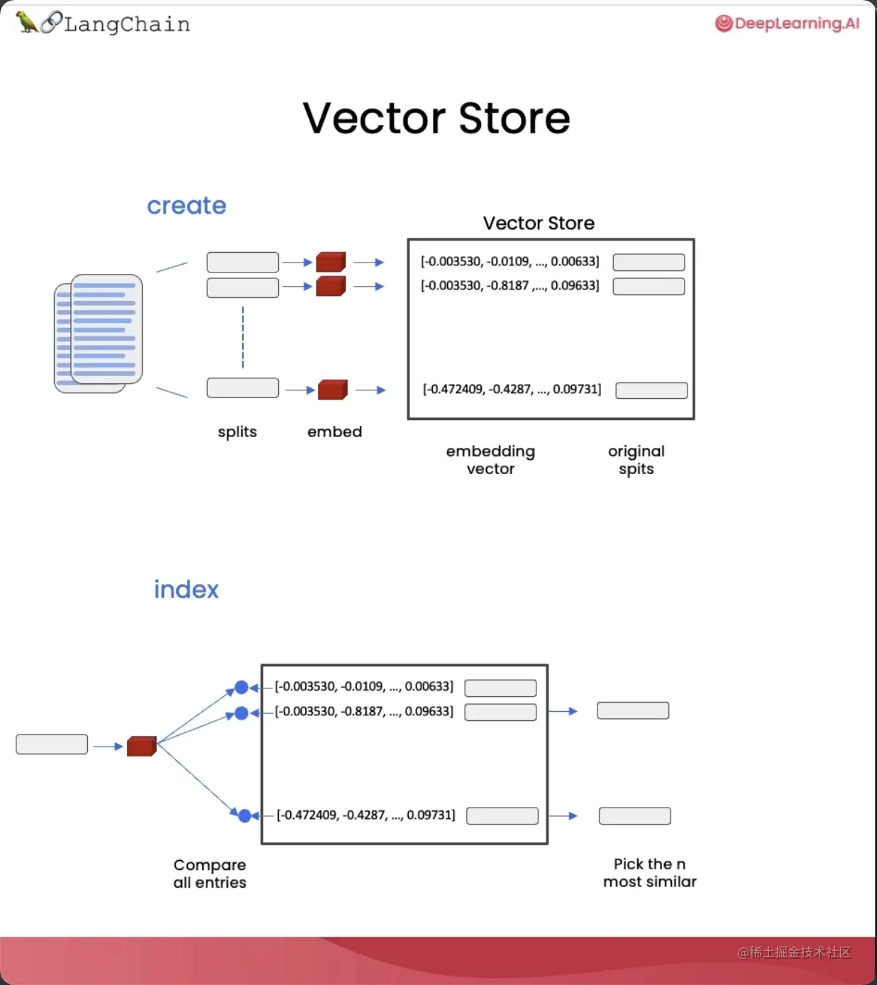 精华笔记:吴恩达 x LangChain 《使用LangChain构建与数据对话的聊天机器人》(中)