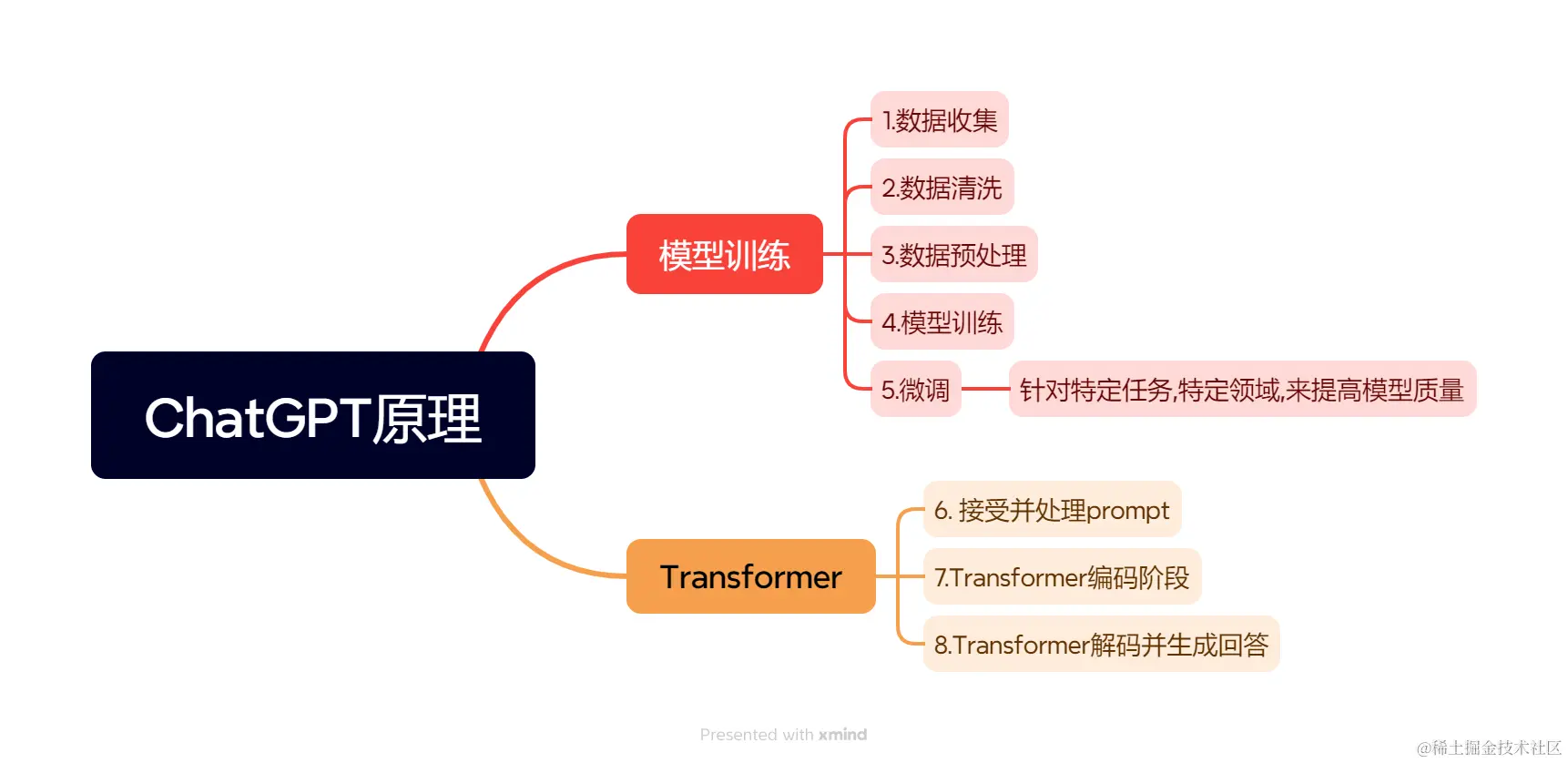 通过源码了解ChatGPT原理和核心流程
