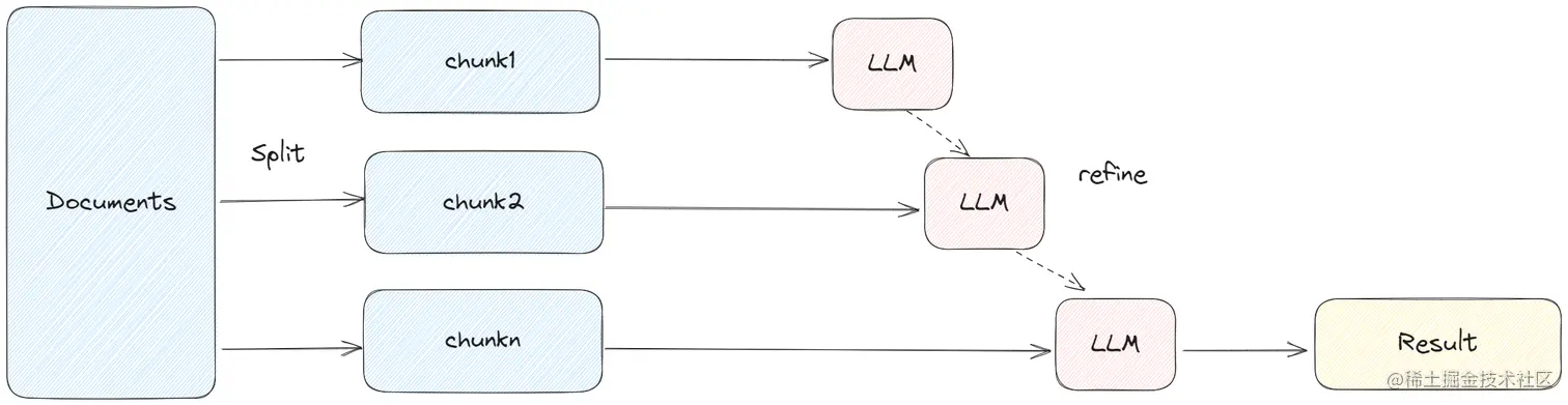 LangChain：打造自己的LLM应用 | 京东云技术团队