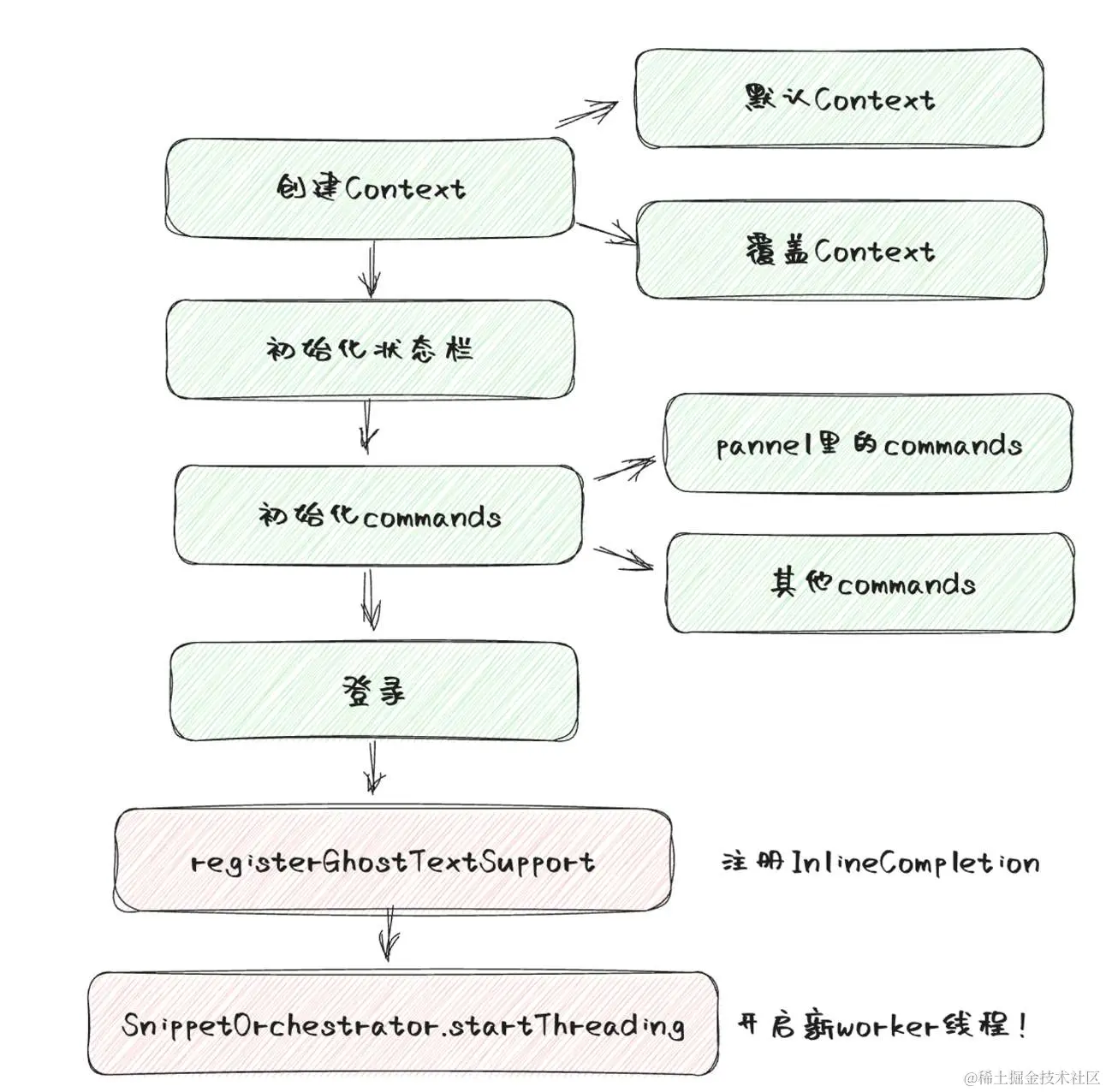 copilot源码详细分析（二）activate入口分析