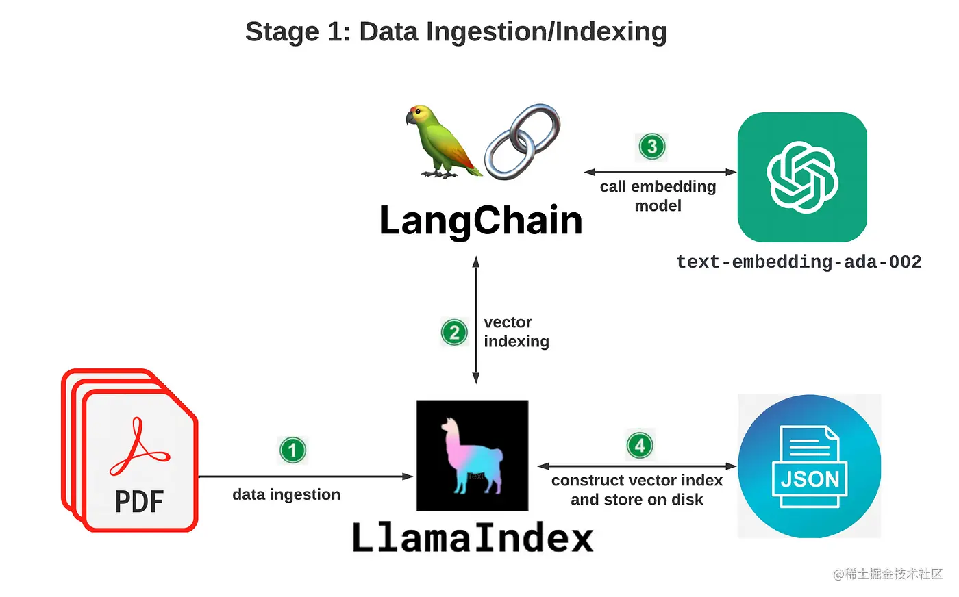 使用 OpenAI、LangChain 和 LlamaIndex 构建 Knowledge