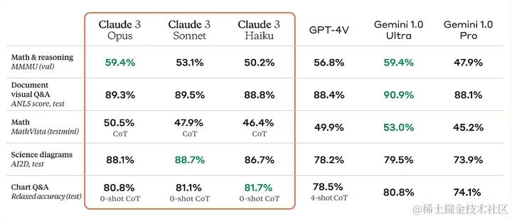 Claude Opus来了，GPT5还会远吗？