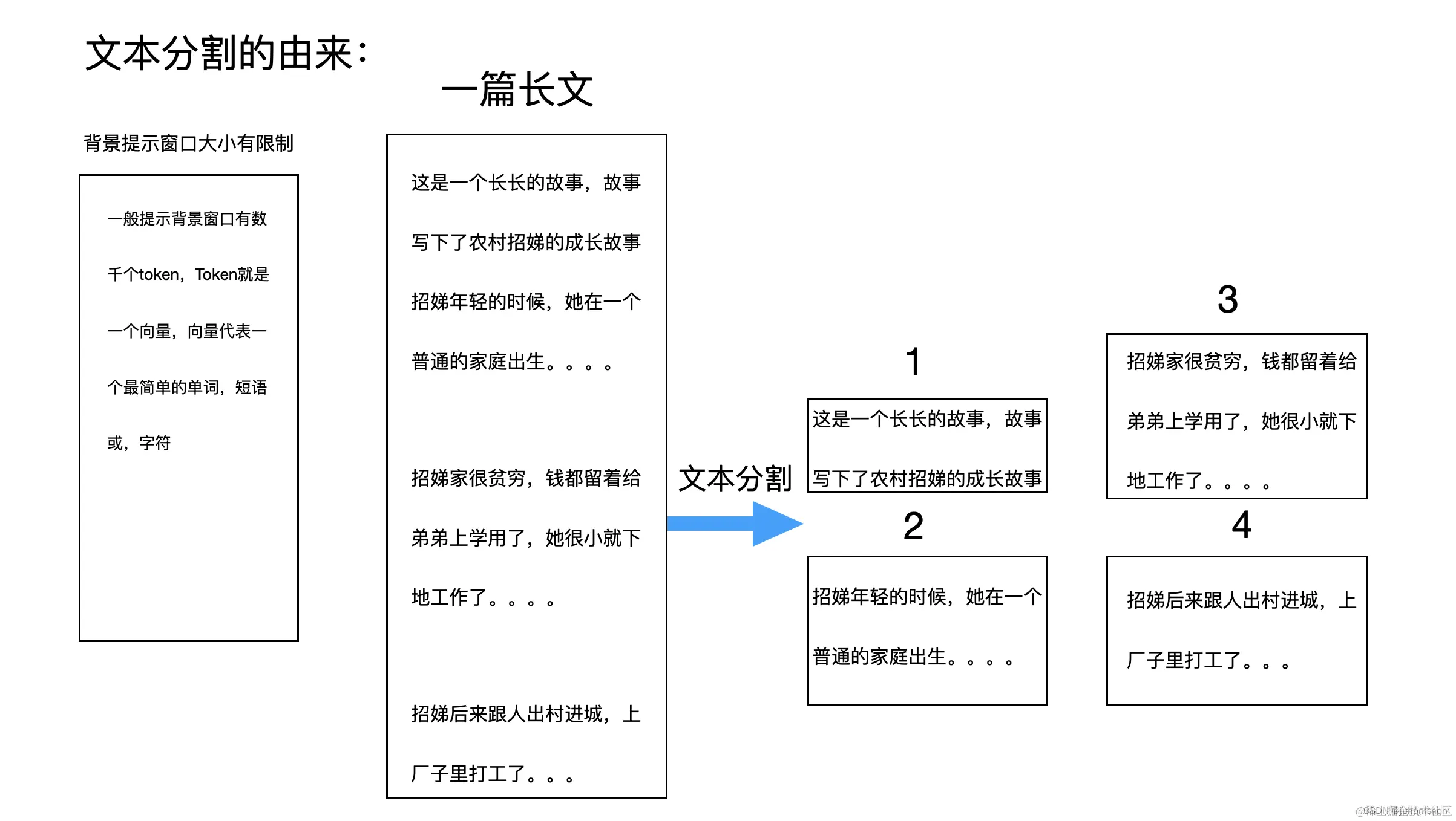 RAG （Retrieval Augmented Generation）简介