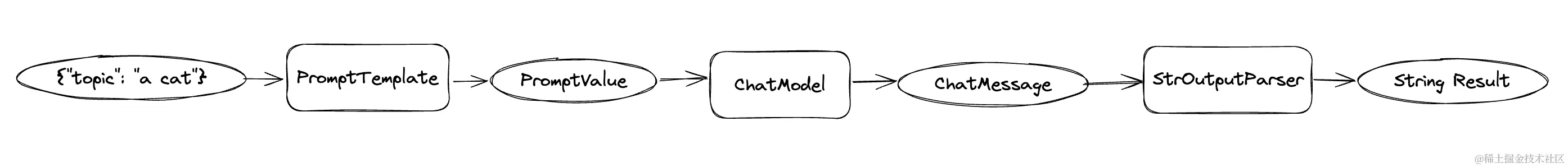 LangChain初探：为你的AI应用之旅导航